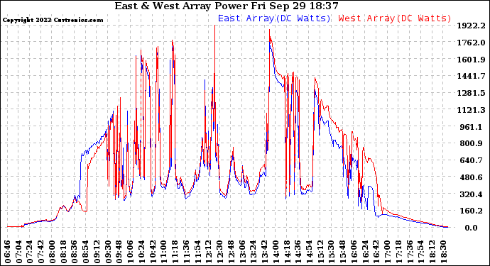 Solar PV/Inverter Performance Photovoltaic Panel Power Output