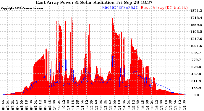 Solar PV/Inverter Performance East Array Power Output & Solar Radiation