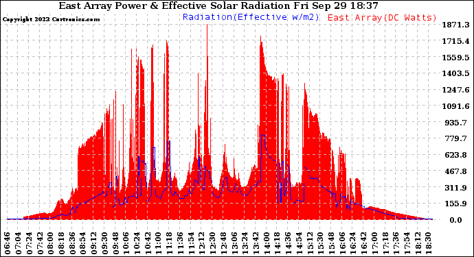 Solar PV/Inverter Performance East Array Power Output & Effective Solar Radiation