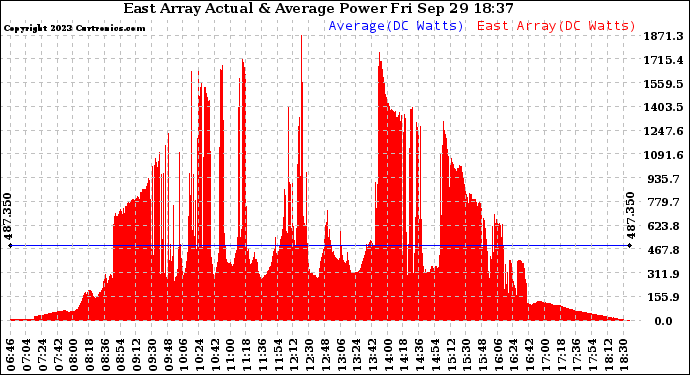 Solar PV/Inverter Performance East Array Actual & Average Power Output