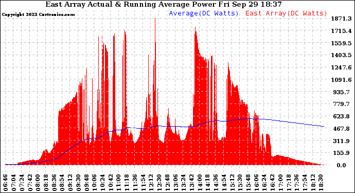 Solar PV/Inverter Performance East Array Actual & Running Average Power Output