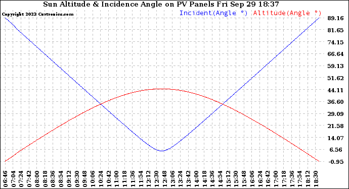 Solar PV/Inverter Performance Sun Altitude Angle & Sun Incidence Angle on PV Panels