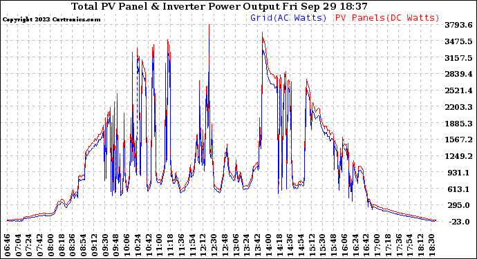 Solar PV/Inverter Performance PV Panel Power Output & Inverter Power Output