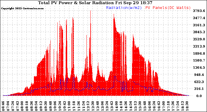 Solar PV/Inverter Performance Total PV Panel Power Output & Solar Radiation