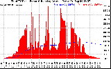 Solar PV/Inverter Performance Total PV Panel & Running Average Power Output