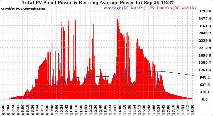 Solar PV/Inverter Performance Total PV Panel & Running Average Power Output