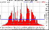 Solar PV/Inverter Performance Total PV Panel Power Output