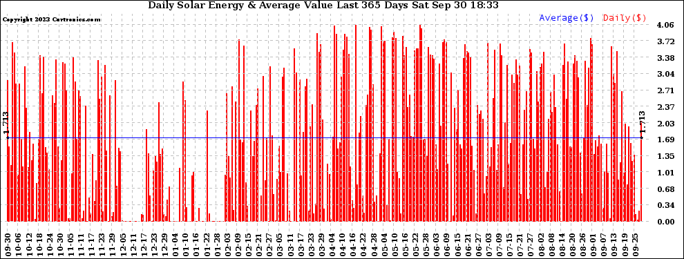 Solar PV/Inverter Performance Daily Solar Energy Production Value Last 365 Days