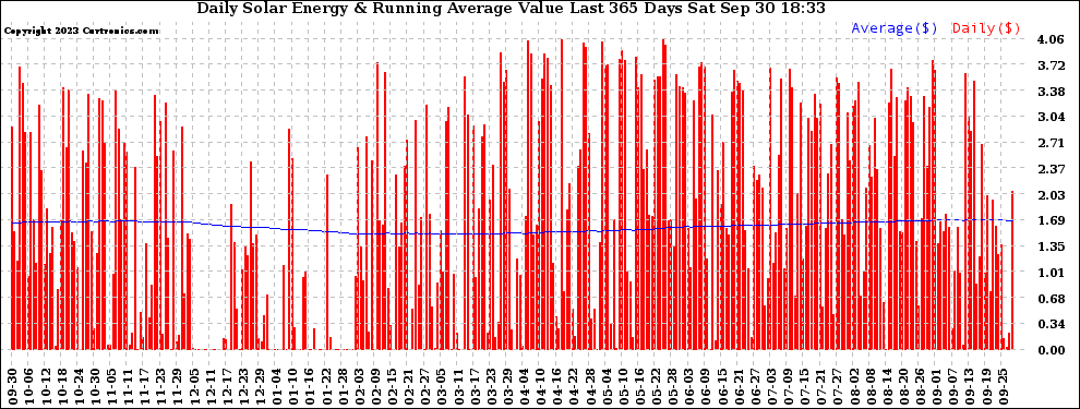 Solar PV/Inverter Performance Daily Solar Energy Production Value Running Average Last 365 Days