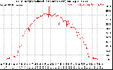 Solar PV/Inverter Performance Daily Energy Production Per Minute