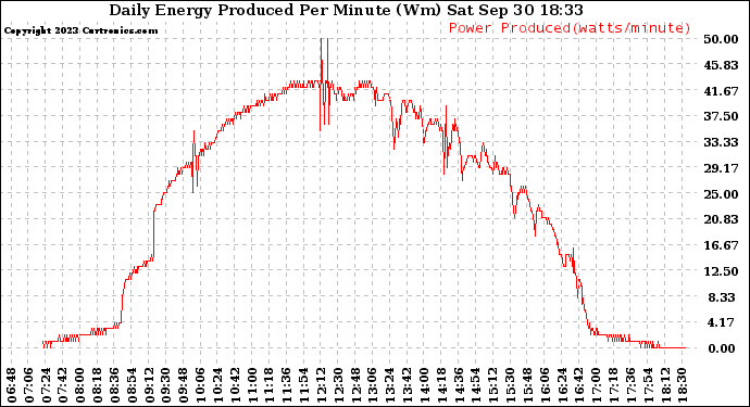 Solar PV/Inverter Performance Daily Energy Production Per Minute