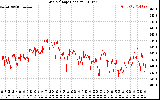 Solar PV/Inverter Performance Grid Voltage