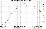 Solar PV/Inverter Performance Outdoor Temperature