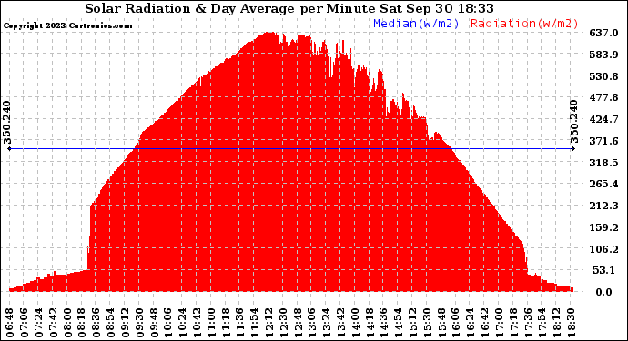 Solar PV/Inverter Performance Solar Radiation & Day Average per Minute