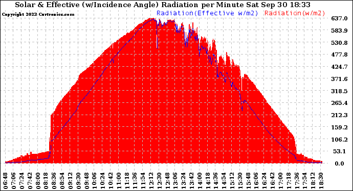 Solar PV/Inverter Performance Solar Radiation & Effective Solar Radiation per Minute