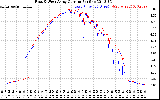 Solar PV/Inverter Performance Photovoltaic Panel Current Output