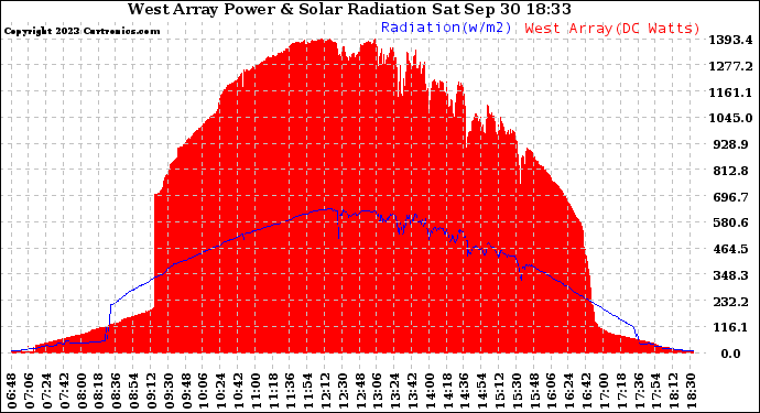 Solar PV/Inverter Performance West Array Power Output & Solar Radiation