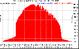 Solar PV/Inverter Performance West Array Actual & Average Power Output