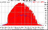 Solar PV/Inverter Performance East Array Power Output & Solar Radiation