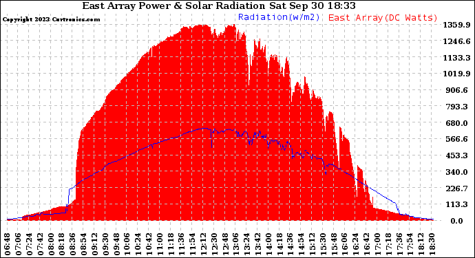 Solar PV/Inverter Performance East Array Power Output & Solar Radiation