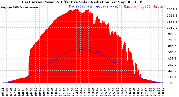 Solar PV/Inverter Performance East Array Power Output & Effective Solar Radiation