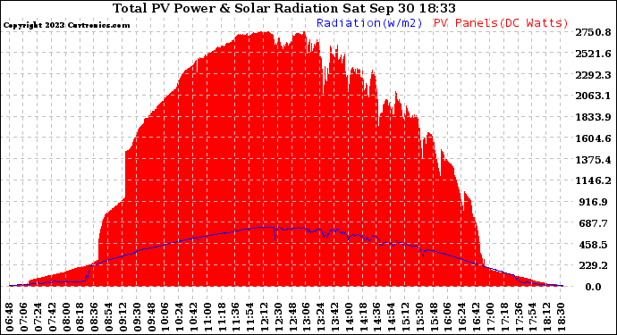 Solar PV/Inverter Performance Total PV Panel Power Output & Solar Radiation