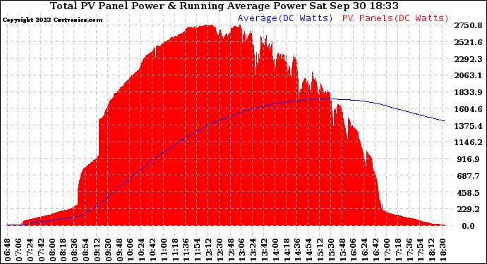 Solar PV/Inverter Performance Total PV Panel & Running Average Power Output