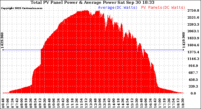 Solar PV/Inverter Performance Total PV Panel Power Output