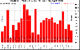 Solar PV/Inverter Performance Weekly Solar Energy Production