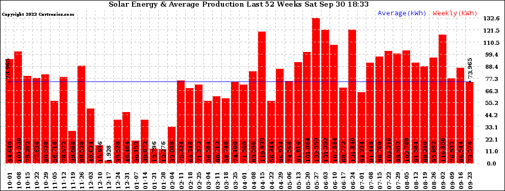 Solar PV/Inverter Performance Weekly Solar Energy Production Last 52 Weeks