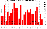 Milwaukee Solar Powered Home WeeklyProductionValue