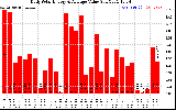 Solar PV/Inverter Performance Daily Solar Energy Production Value