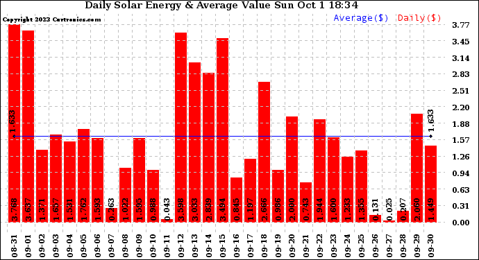 Solar PV/Inverter Performance Daily Solar Energy Production Value