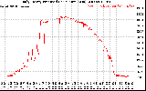 Solar PV/Inverter Performance Daily Energy Production Per Minute