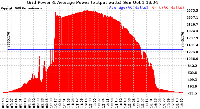 Solar PV/Inverter Performance Inverter Power Output