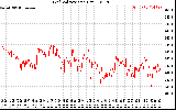 Solar PV/Inverter Performance Grid Voltage