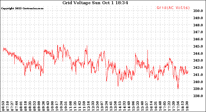 Solar PV/Inverter Performance Grid Voltage