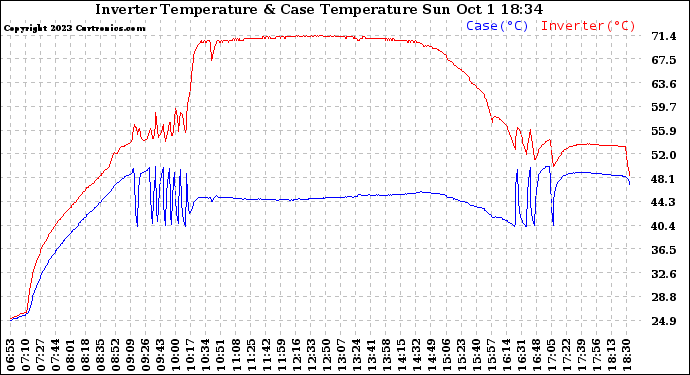 Solar PV/Inverter Performance Inverter Operating Temperature