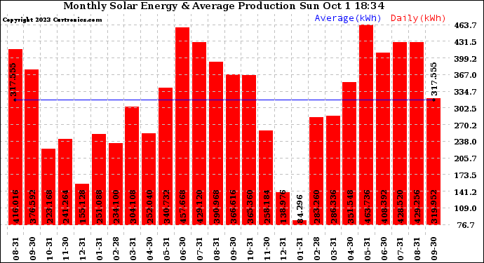 Solar PV/Inverter Performance Monthly Solar Energy Production