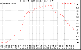 Solar PV/Inverter Performance Outdoor Temperature