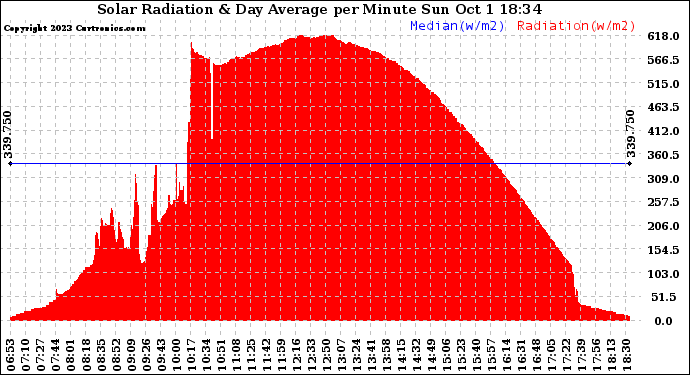 Solar PV/Inverter Performance Solar Radiation & Day Average per Minute