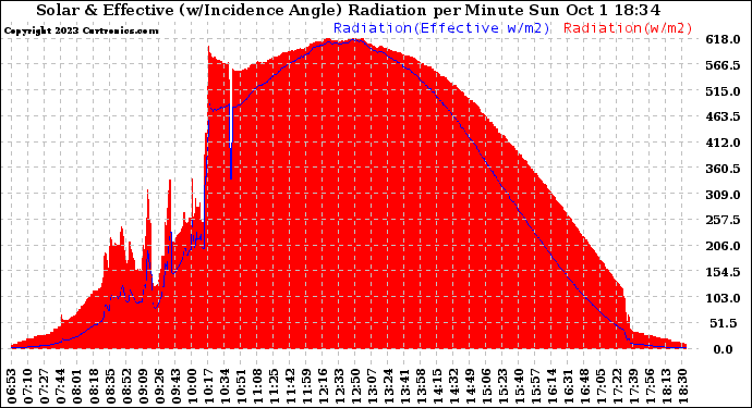 Solar PV/Inverter Performance Solar Radiation & Effective Solar Radiation per Minute