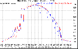 Solar PV/Inverter Performance Photovoltaic Panel Current Output