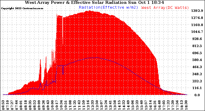 Solar PV/Inverter Performance West Array Power Output & Effective Solar Radiation