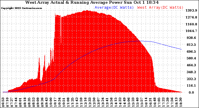 Solar PV/Inverter Performance West Array Actual & Running Average Power Output