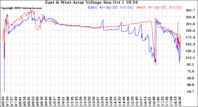 Solar PV/Inverter Performance Photovoltaic Panel Voltage Output