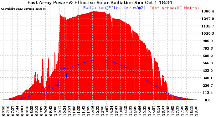 Solar PV/Inverter Performance East Array Power Output & Effective Solar Radiation