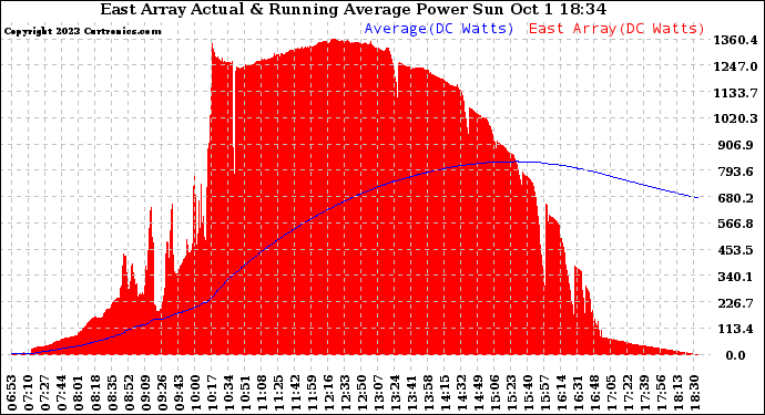 Solar PV/Inverter Performance East Array Actual & Running Average Power Output