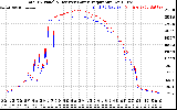 Solar PV/Inverter Performance PV Panel Power Output & Inverter Power Output