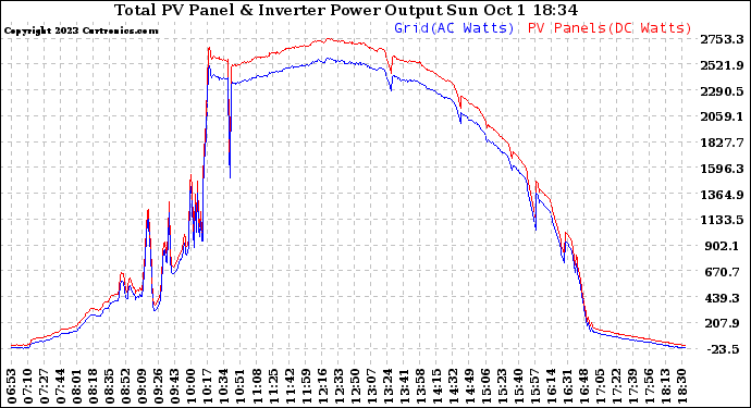 Solar PV/Inverter Performance PV Panel Power Output & Inverter Power Output